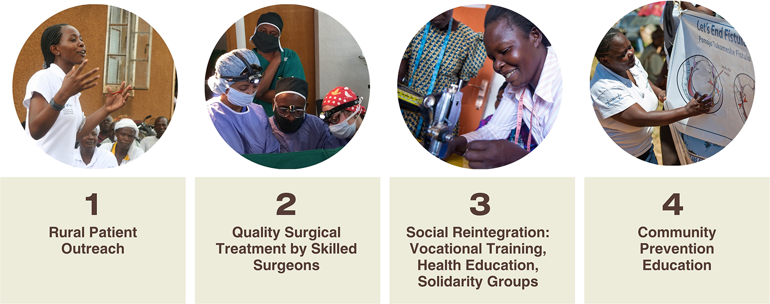 Holistic Model: 4 Pillars of Action